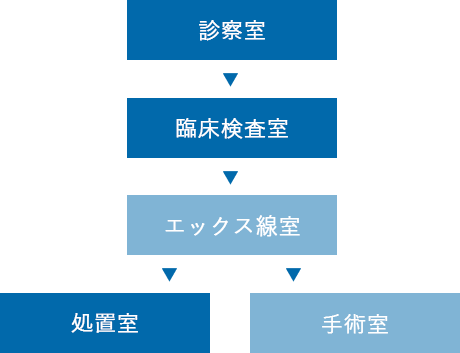 診療の流れ　審査室→臨床検査室→エックス線室→処置室 または 手術室